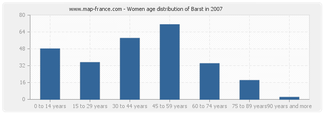 Women age distribution of Barst in 2007