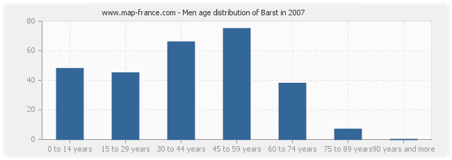 Men age distribution of Barst in 2007