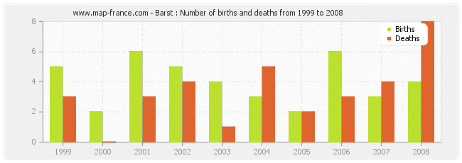 Barst : Number of births and deaths from 1999 to 2008