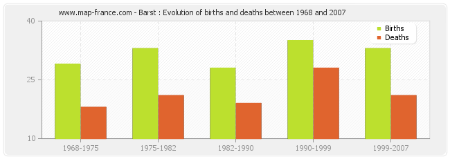 Barst : Evolution of births and deaths between 1968 and 2007