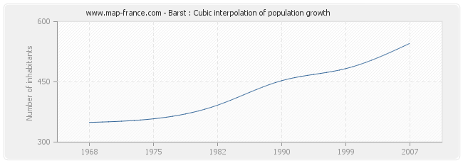 Barst : Cubic interpolation of population growth