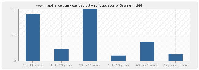 Age distribution of population of Bassing in 1999
