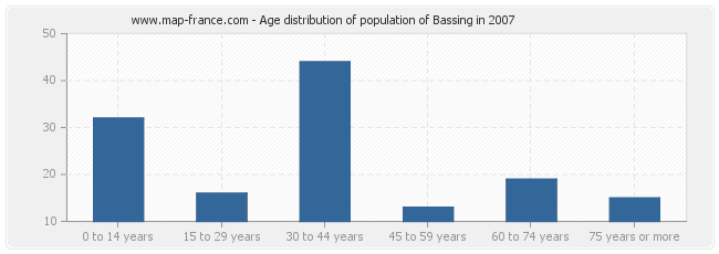 Age distribution of population of Bassing in 2007