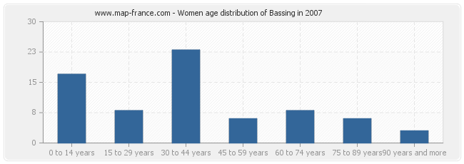 Women age distribution of Bassing in 2007