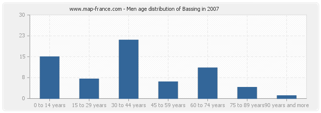 Men age distribution of Bassing in 2007