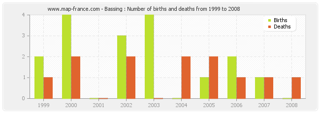 Bassing : Number of births and deaths from 1999 to 2008