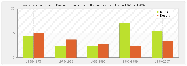 Bassing : Evolution of births and deaths between 1968 and 2007