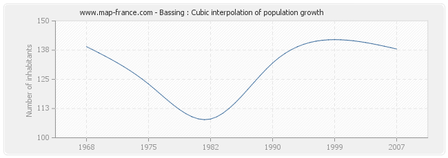 Bassing : Cubic interpolation of population growth