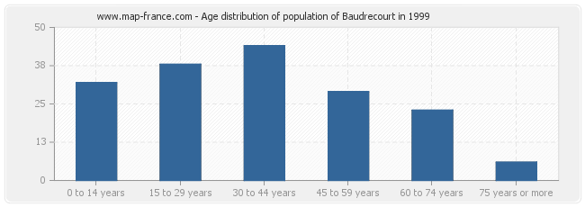 Age distribution of population of Baudrecourt in 1999