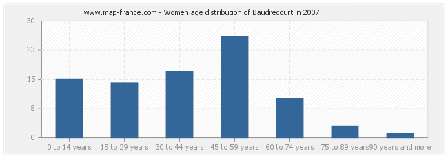 Women age distribution of Baudrecourt in 2007