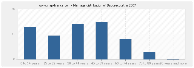 Men age distribution of Baudrecourt in 2007