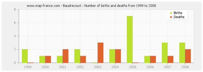 Baudrecourt : Number of births and deaths from 1999 to 2008