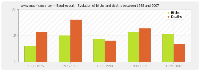 Baudrecourt : Evolution of births and deaths between 1968 and 2007