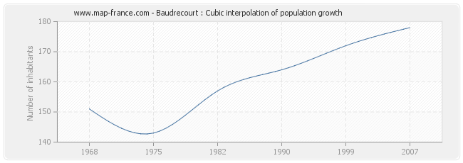 Baudrecourt : Cubic interpolation of population growth