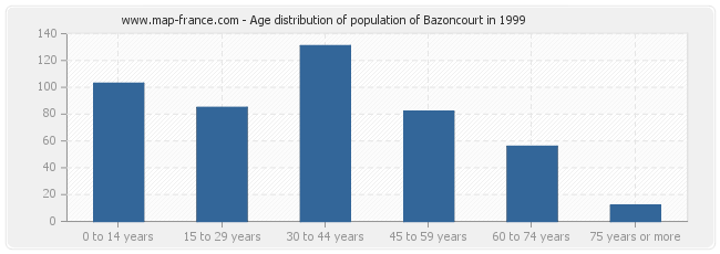 Age distribution of population of Bazoncourt in 1999