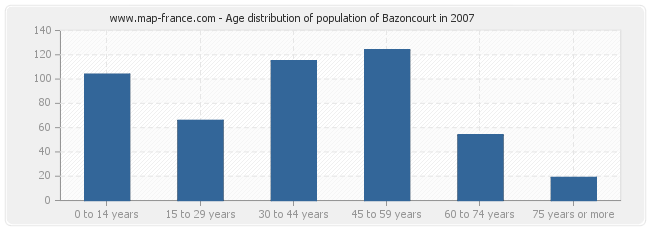 Age distribution of population of Bazoncourt in 2007