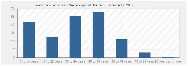 Women age distribution of Bazoncourt in 2007