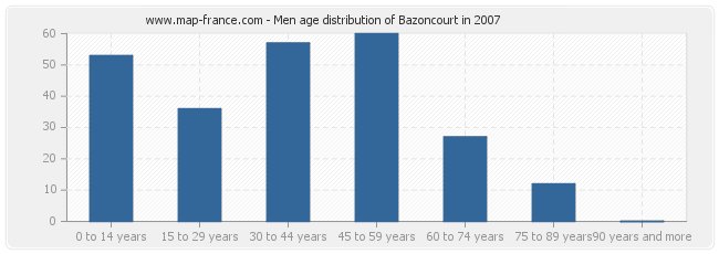 Men age distribution of Bazoncourt in 2007