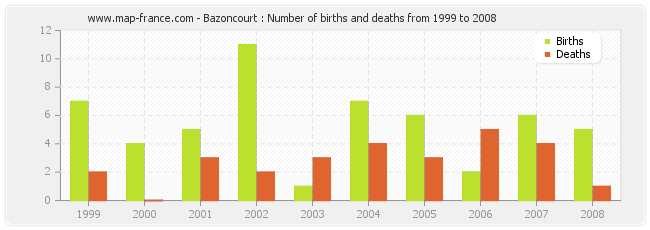 Bazoncourt : Number of births and deaths from 1999 to 2008