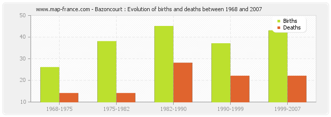 Bazoncourt : Evolution of births and deaths between 1968 and 2007