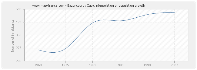 Bazoncourt : Cubic interpolation of population growth