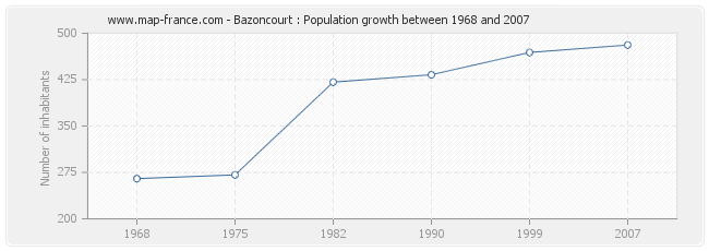 Population Bazoncourt