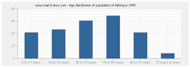Age distribution of population of Bébing in 1999