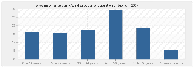 Age distribution of population of Bébing in 2007