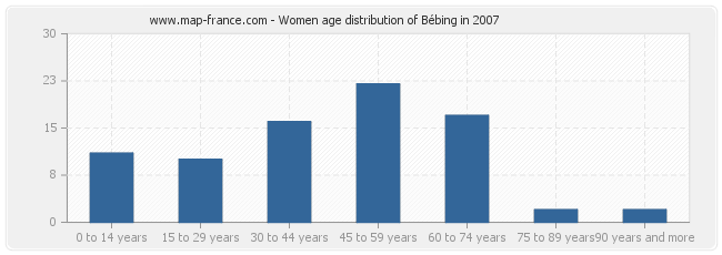 Women age distribution of Bébing in 2007