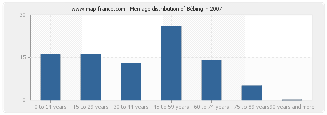 Men age distribution of Bébing in 2007