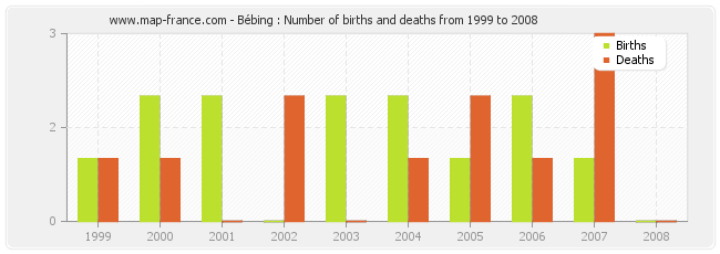 Bébing : Number of births and deaths from 1999 to 2008