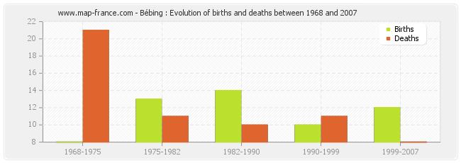 Bébing : Evolution of births and deaths between 1968 and 2007