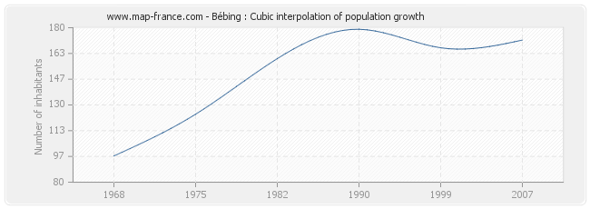 Bébing : Cubic interpolation of population growth
