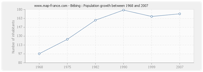 Population Bébing