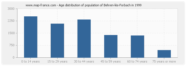 Age distribution of population of Behren-lès-Forbach in 1999