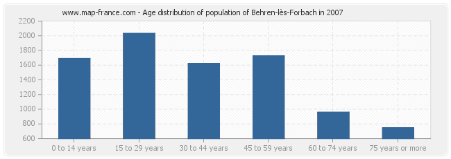 Age distribution of population of Behren-lès-Forbach in 2007