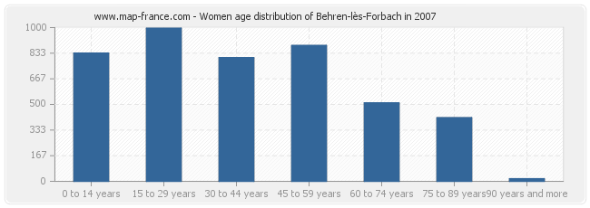Women age distribution of Behren-lès-Forbach in 2007