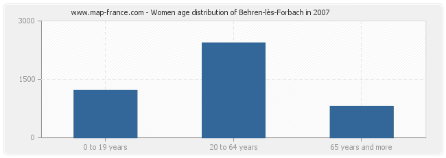 Women age distribution of Behren-lès-Forbach in 2007