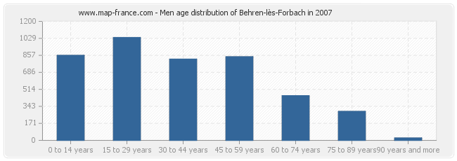 Men age distribution of Behren-lès-Forbach in 2007