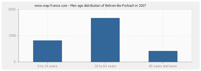 Men age distribution of Behren-lès-Forbach in 2007