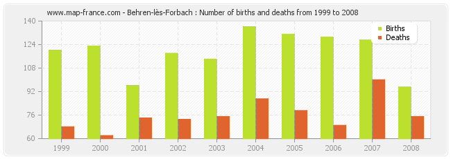 Behren-lès-Forbach : Number of births and deaths from 1999 to 2008