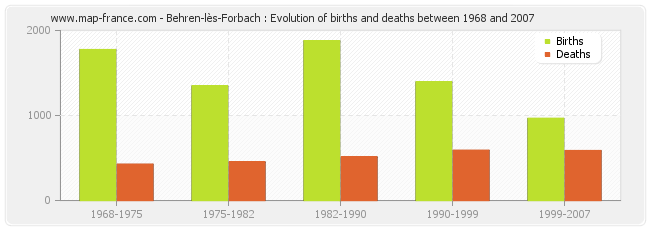 Behren-lès-Forbach : Evolution of births and deaths between 1968 and 2007