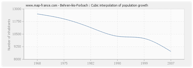Behren-lès-Forbach : Cubic interpolation of population growth