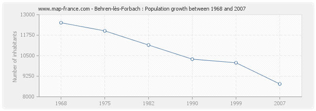 Population Behren-lès-Forbach