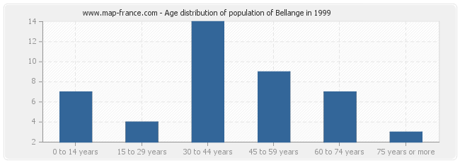 Age distribution of population of Bellange in 1999