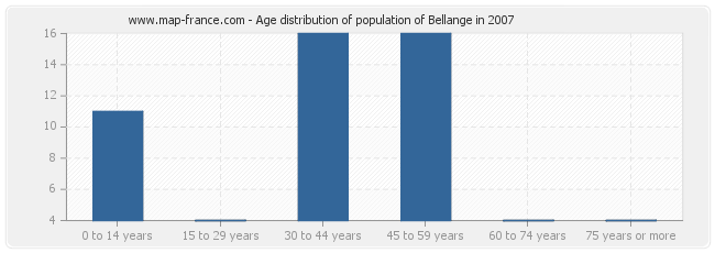 Age distribution of population of Bellange in 2007