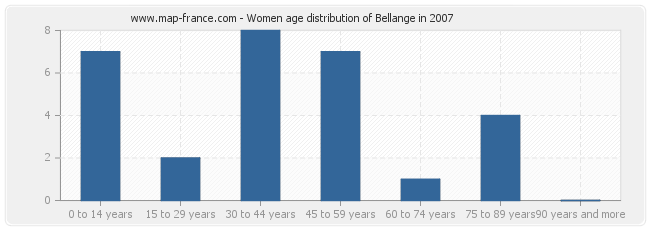 Women age distribution of Bellange in 2007