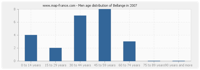 Men age distribution of Bellange in 2007