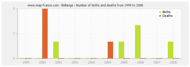 Bellange : Number of births and deaths from 1999 to 2008