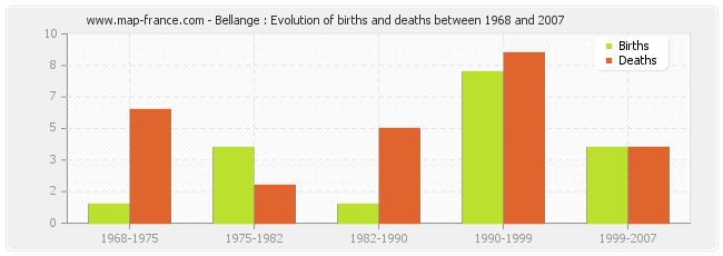 Bellange : Evolution of births and deaths between 1968 and 2007